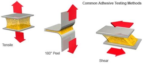 peeling paint test|peel strength vs tensile.